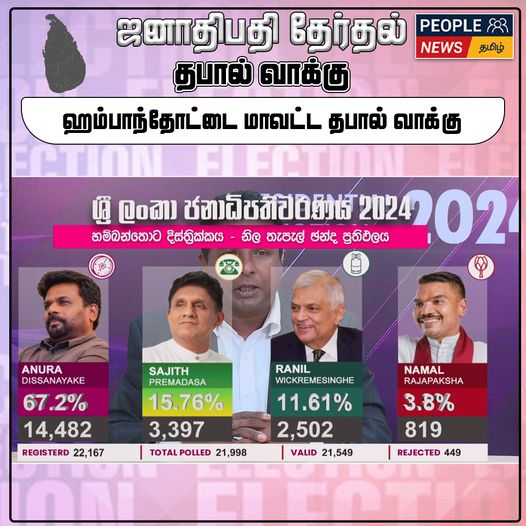 ஜனாதிபதித் தேர்தல் 2024 – ஹம்பாந்தோட்டை தபால் மூல முடிவுகள்