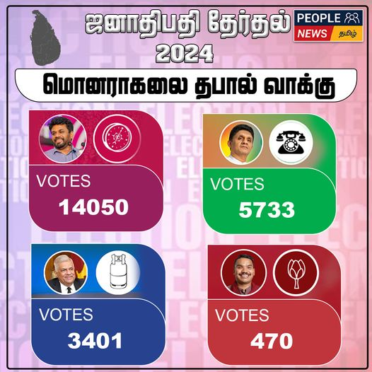 ஜனாதிபதித் தேர்தல் 2024 – மொனராகலை தபால் மூல முடிவுகள்