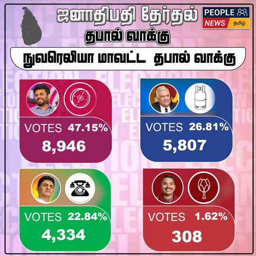 ஜனாதிபதி தேர்தல் 2024 : நுவரெலியா மாவட்ட தபால் மூல முடிவுகள்