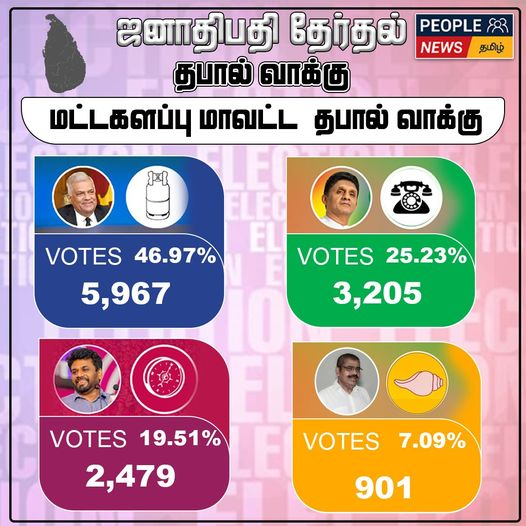 ஜனாதிபதி தேர்தல் 2024 : மட்டக்களப்பு மாவட்ட தபால் மூல முடிவுகள்