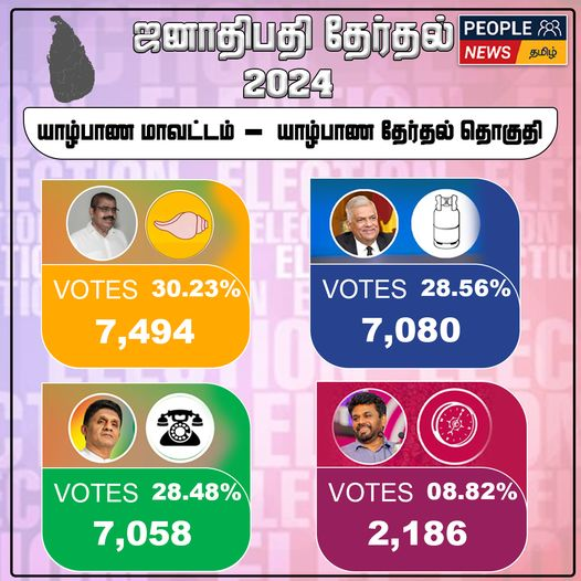 ஜனாதிபதி தேர்தல் 2024 : யாழ்ப்பாணம் மாவட்டம் – யாழ்ப்பாணம் தேர்தல் தொகுதிக்கான முடிவுகள் 