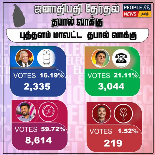 ஜனாதிபதி தேர்தல் 2024 : புத்தளம் மாவட்ட தபால் மூல முடிவுகள்