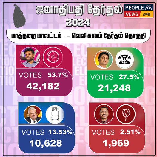 ஜனாதிபதி தேர்தல் 2024 : மாத்தறை மாவட்டம் –  வெலிகாமம் தேர்தல் தொகுதிக்கான முடிவுகள்