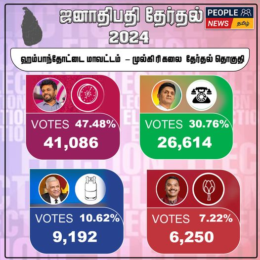 ஜனாதிபதி தேர்தல் 2024 : கண்டி மாவட்டம் – கலகெதரை தேர்தல் தொகுதிக்கான முடிவுகள்