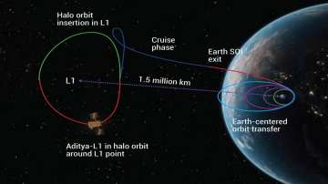 ஒளிவட்டப் பாதையை நிறைவு செய்தது ஆதித்யா எல்-1 விண்கலம்