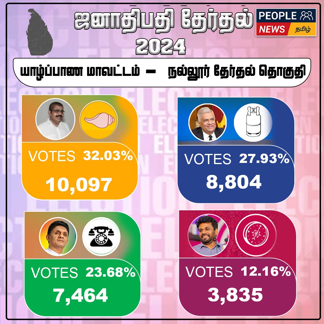 ஜனாதிபதி தேர்தல் 2024 : யாழ் மாவட்டம் ; நல்லூர் தேர்தல் தொகுதிக்கான முடிவுகள்