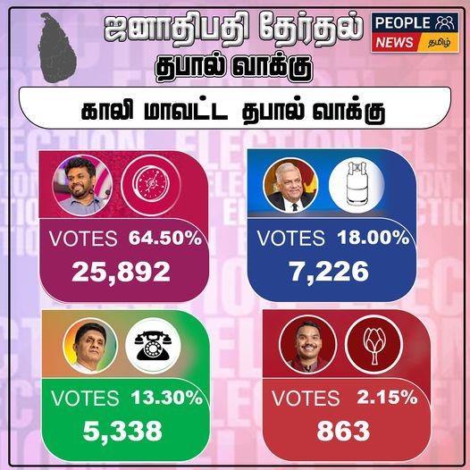 ஜனாதிபதி தேர்தல் 2024 : காலி மாவட்ட  தபால் மூல முடிவுகள்