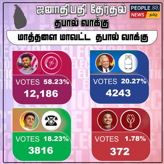 ஜனாதிபதி தேர்தல் 2024 : மாத்தளை மாவட்ட  தபால் மூல<span style="font-weight: 400;"> </span>முடிவுகள்