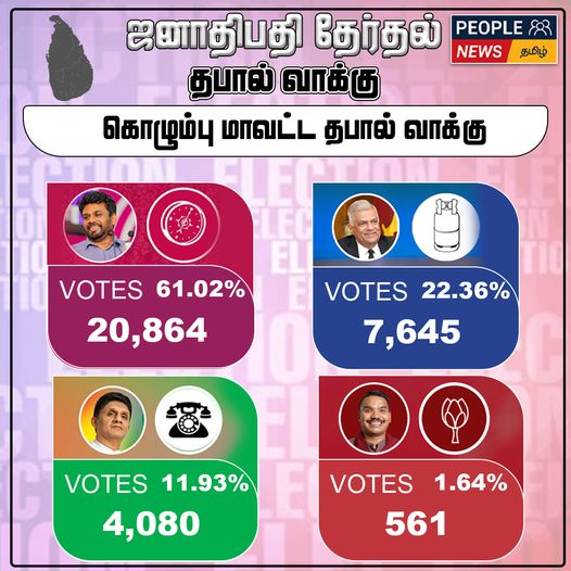 ஜனாதிபதி தேர்தல் 2024 : கொழும்பு மாவட்ட தபால் மூல முடிவுகள்