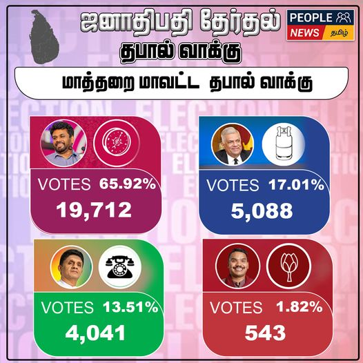 ஜனாதிபதி தேர்தல் 2024 : மாத்தறை மாவட்ட தபால் மூல முடிவுகள்