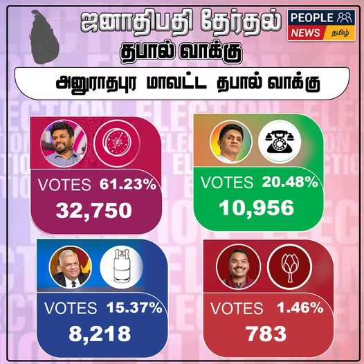 ஜனாதிபதி தேர்தல் 2024 : அனுராதபுரம் மாவட்ட தபால் மூல முடிவுகள்