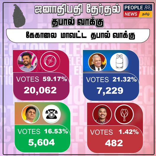 ஜனாதிபதி தேர்தல் 2024 : கேகாலை மாவட்ட தபால் மூல முடிவுகள்