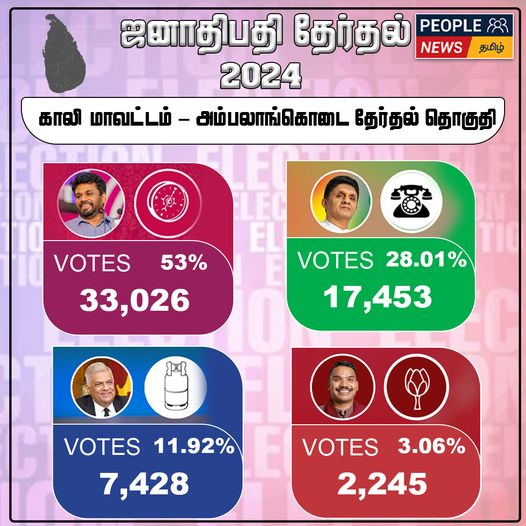 ஜனாதிபதி தேர்தல் 2024 : காலி மாவட்டம் – அம்பலாங்கொடை தேர்தல் தொகுதிக்கான முடிவுகள்