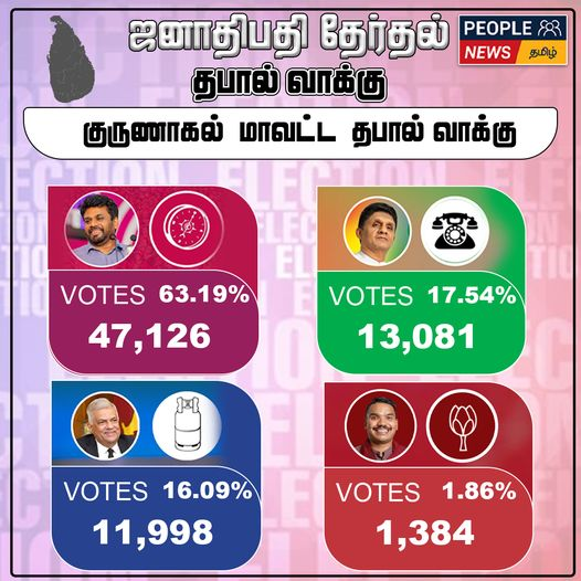 ஜனாதிபதி தேர்தல் 2024 : குருநாகல் மாவட்ட தபால் மூல முடிவுகள்