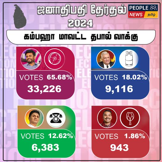 ஜனாதிபதி தேர்தல் 2024 : கம்பஹா மாவட்ட தபால் மூல முடிவுகள்