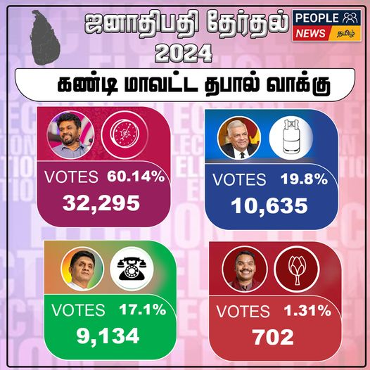 ஜனாதிபதி தேர்தல் 2024 : கண்டி மாவட்ட தபால் மூல முடிவுகள்